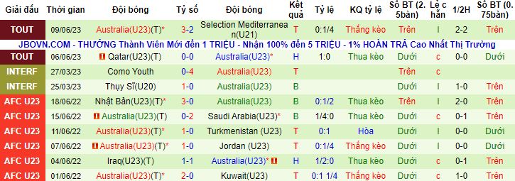 Nhận định, soi kèo U21 Mexico vs U23 Úc, 19h00 ngày 12/6 - Ảnh 2