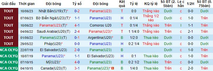 Nhận định, soi kèo U23 Panama vs U20 Morocco, 22h30 ngày 13/6 - Ảnh 3