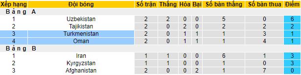 Nhận định, soi kèo Turkmenistan vs Oman, 20h30 ngày 17/6 - Ảnh 1