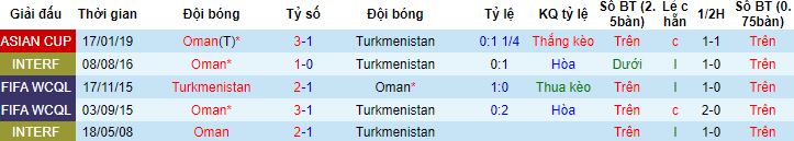 Nhận định, soi kèo Turkmenistan vs Oman, 20h30 ngày 17/6 - Ảnh 2