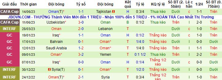 Nhận định, soi kèo Turkmenistan vs Oman, 20h30 ngày 17/6 - Ảnh 3