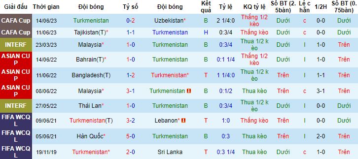 Nhận định, soi kèo Turkmenistan vs Oman, 20h30 ngày 17/6 - Ảnh 4