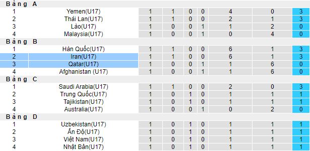 Nhận định, soi kèo U17 Qatar vs U17 Iran, 21h00 ngày 19/6 - Ảnh 1