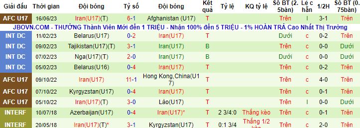 Nhận định, soi kèo U17 Qatar vs U17 Iran, 21h00 ngày 19/6 - Ảnh 2