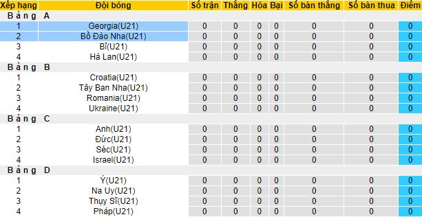 Nhận định, soi kèo U21 Georgia vs U21 Bồ Đào Nha, 23h00 ngày 21/6 - Ảnh 1