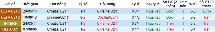 Nhận định, soi kèo U21 Ukraine vs U21 Croatia, 23h00 ngày 21/6 - Ảnh 2