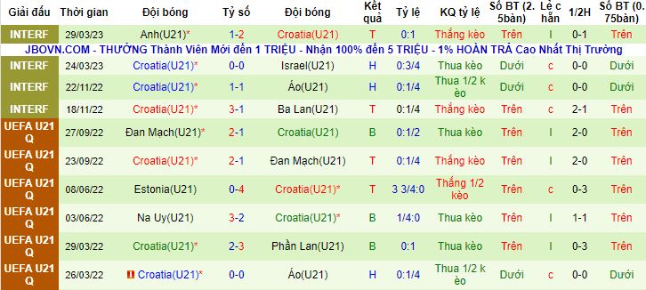 Nhận định, soi kèo U21 Ukraine vs U21 Croatia, 23h00 ngày 21/6 - Ảnh 3