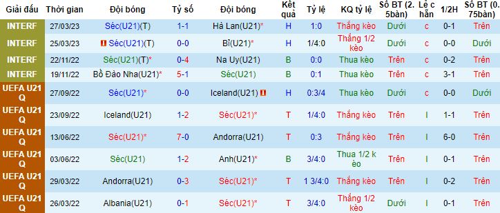 Nhận định, soi kèo U21 CH Séc vs U21 Anh, 23h00 ngày 22/6 - Ảnh 4