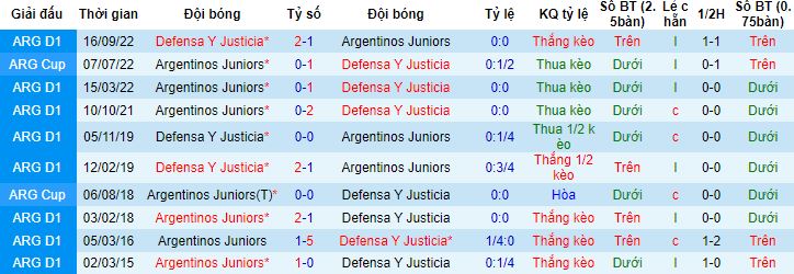 Nhận định, soi kèo Argentinos Juniors vs Defensa Y Justicia, 07h30 ngày 24/6 - Ảnh 2
