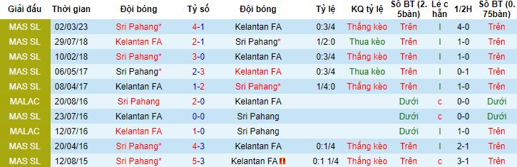 Nhận định, soi kèo Kelantan FA vs Sri Pahang, 20h00 ngày 23/6 - Ảnh 2