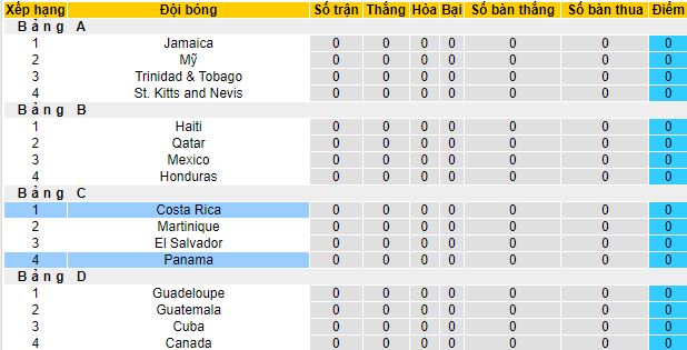 Nhận định, soi kèo Costa Rica vs Panama, 07h30 ngày 27/6 - Ảnh 1