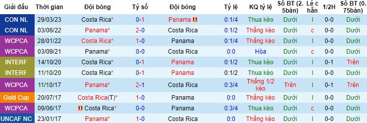 Nhận định, soi kèo Costa Rica vs Panama, 07h30 ngày 27/6 - Ảnh 2