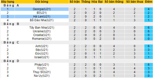 Nhận định, soi kèo U21 Hà Lan vs U21 Georgia, 23h00 ngày 27/6 - Ảnh 1