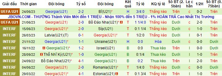 Nhận định, soi kèo U21 Hà Lan vs U21 Georgia, 23h00 ngày 27/6 - Ảnh 3