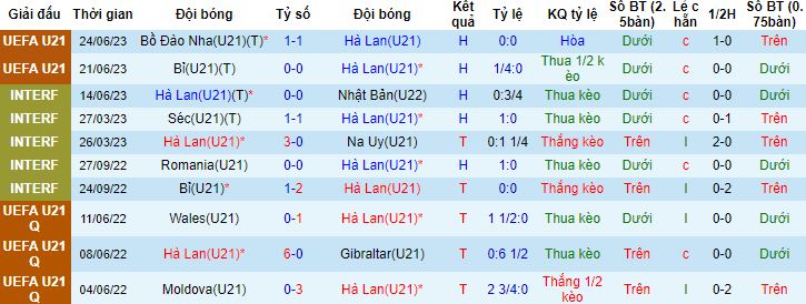 Nhận định, soi kèo U21 Hà Lan vs U21 Georgia, 23h00 ngày 27/6 - Ảnh 4