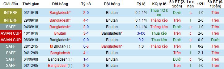 Nhận định, soi kèo Bhutan vs Bangladesh, 21h00 ngày 28/6 - Ảnh 2