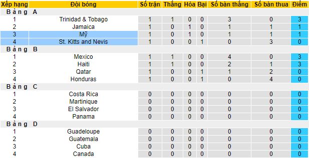 Nhận định, soi kèo Mỹ vs St. Kitts and Nevis, 8h30 ngày 29/6 - Ảnh 1