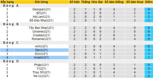 Nhận định, soi kèo U21 Israel vs U21 Séc, 23h00 ngày 28/6 - Ảnh 1