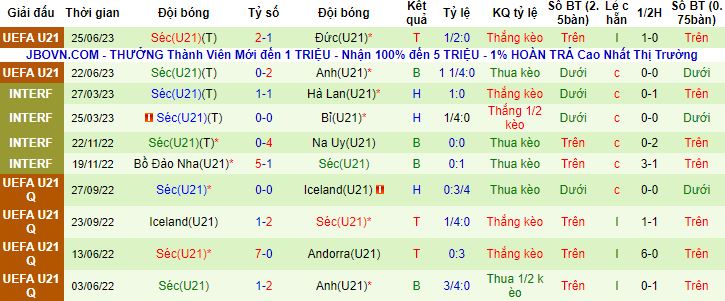 Nhận định, soi kèo U21 Israel vs U21 Séc, 23h00 ngày 28/6 - Ảnh 2