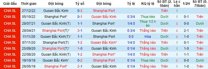 Nhận định, soi kèo Beijing Guoan vs Shanghai Port, 18h35 ngày 29/6 - Ảnh 2