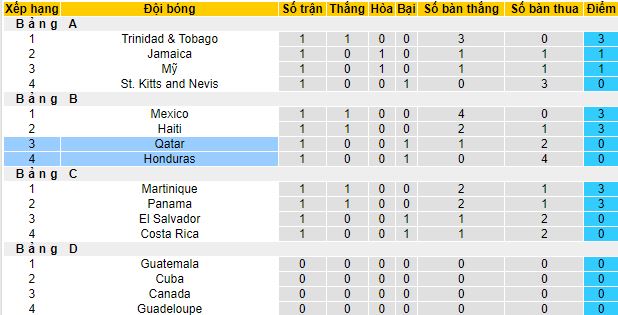 Nhận định, soi kèo Qatar vs Honduras, 6h45 ngày 30/6 - Ảnh 1