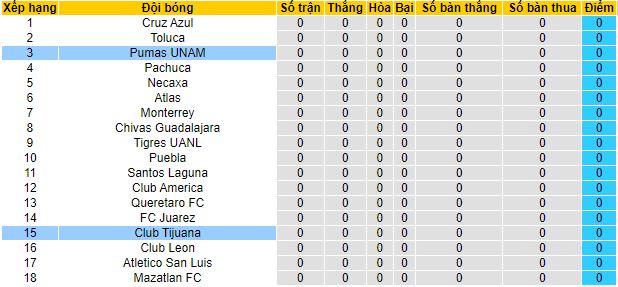 Nhận định, soi kèo Club Tijuana vs Pumas UNAM, 10h10 ngày 1/7 - Ảnh 1