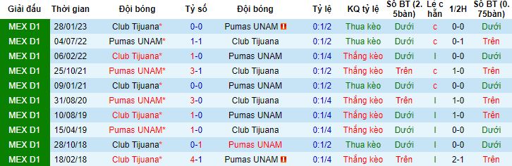 Nhận định, soi kèo Club Tijuana vs Pumas UNAM, 10h10 ngày 1/7 - Ảnh 2