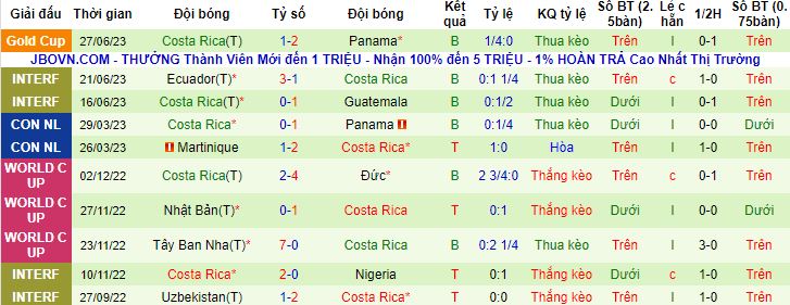Nhận định, soi kèo El Salvador vs Costa Rica, 7h30 ngày 1/7 - Ảnh 3