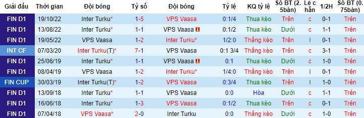 Nhận định, soi kèo VPS Vaasa vs Inter Turku, 21h00 ngày 1/7 - Ảnh 2