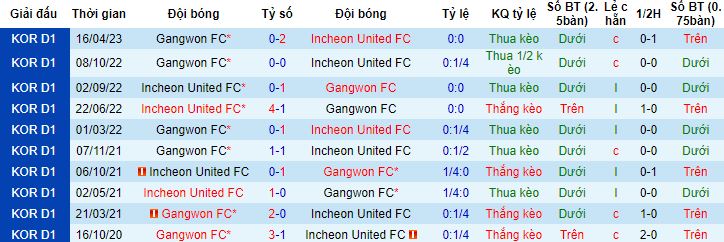 Nhận định, soi kèo Incheon United vs Gangwon, 18h00 ngày 2/7 - Ảnh 2