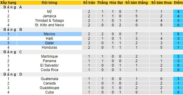 Nhận định, soi kèo Mexico vs Qatar, 8h00 ngày 3/7 - Ảnh 1