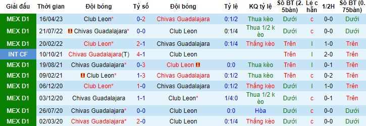 Nhận định, soi kèo Club Leon vs Chivas Guadalajara, 9h00 ngày 4/7 - Ảnh 2