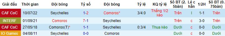 Nhận định, soi kèo Seychelles vs Comoros, 20h00 ngày 6/7 - Ảnh 2