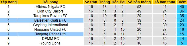 Nhận định, soi kèo Tanjong Pagar vs Balestier Khalsa, 18h45 ngày 6/7 - Ảnh 1