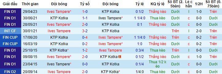 Nhận định, soi kèo KTP Kotka vs Ilves Tampere, 21h00 ngày 8/7 - Ảnh 2