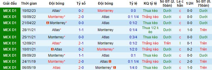 Nhận định, soi kèo Monterrey vs Atlas, 8h00 ngày 10/7 - Ảnh 2