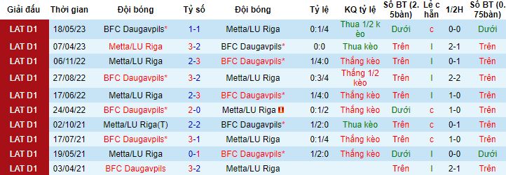 Nhận định, soi kèo Metta/LU Riga vs BFC Daugavpils, 22h00 ngày 10/7 - Ảnh 2