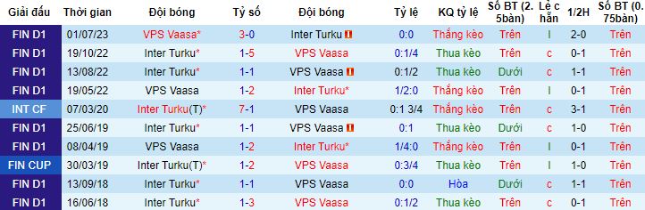 Nhận định, soi kèo Inter Turku vs VPS Vaasa, 22h00 ngày 12/7 - Ảnh 2