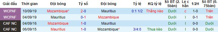 Nhận định, soi kèo Mauritius vs Mozambique, 20h00 ngày 12/7 - Ảnh 2