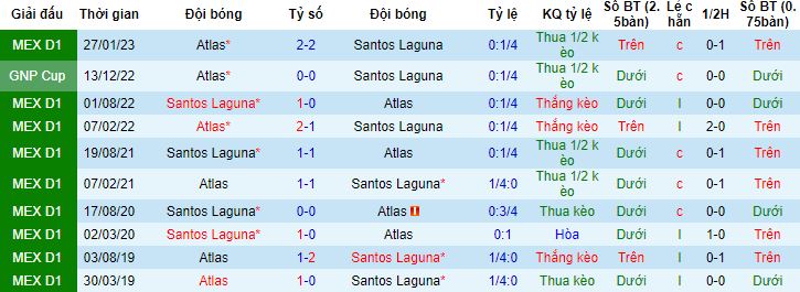Nhận định, soi kèo Santos Laguna vs Atlas, 8h05 ngày 14/7 - Ảnh 2