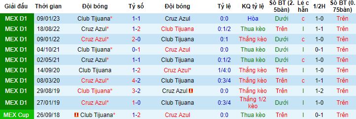 Nhận định, soi kèo Club Tijuana vs Cruz Azul, 10h10 ngày 15/7 - Ảnh 2