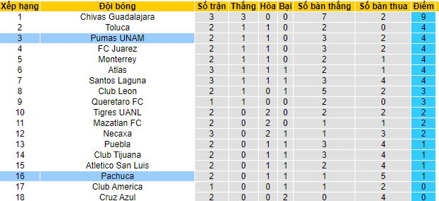 Nhận định, soi kèo Pachuca vs Pumas UNAM, 9h15 ngày 17/7 - Ảnh 1