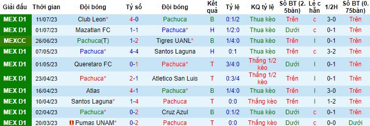 Nhận định, soi kèo Pachuca vs Pumas UNAM, 9h15 ngày 17/7 - Ảnh 4