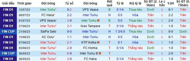 Nhận định, soi kèo Inter Turku vs KuPS, 22h00 ngày 17/7 - Ảnh 4