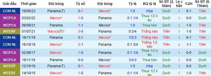 Nhận định, soi kèo Mexico vs Panama, 6h30 ngày 17/7 - Ảnh 2