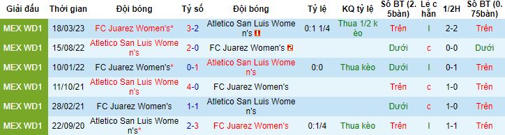Nhận định, soi kèo Nữ Juarez vs Nữ Atletico San Luis, 10h06 ngày 18/7 - Ảnh 2