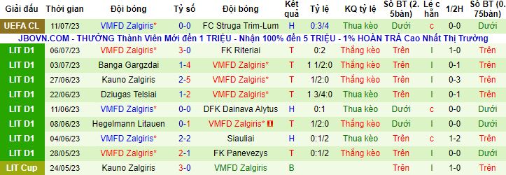 Nhận định, soi kèo Vlazrimi Struga vs Zalgiris Vilnius, 22h00 ngày 18/7 - Ảnh 3