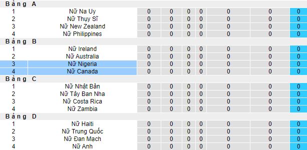 Nhận định, soi kèo Nữ Nigeria vs Nữ Canada, 9h30 ngày 21/7 - Ảnh 1