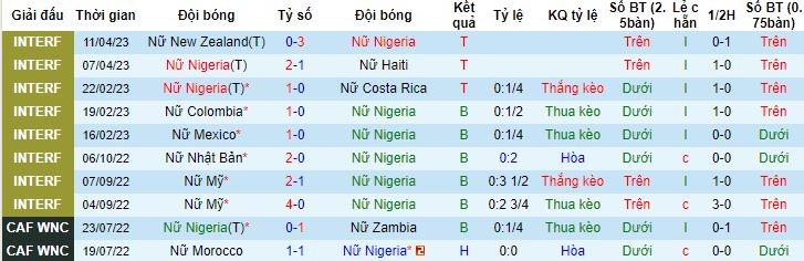 Nhận định, soi kèo Nữ Nigeria vs Nữ Canada, 9h30 ngày 21/7 - Ảnh 4