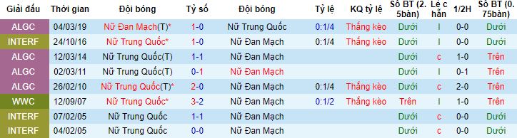 Nhận định, soi kèo Nữ Đan Mạch vs Nữ Trung Quốc, 19h00 ngày 22/7 - Ảnh 2